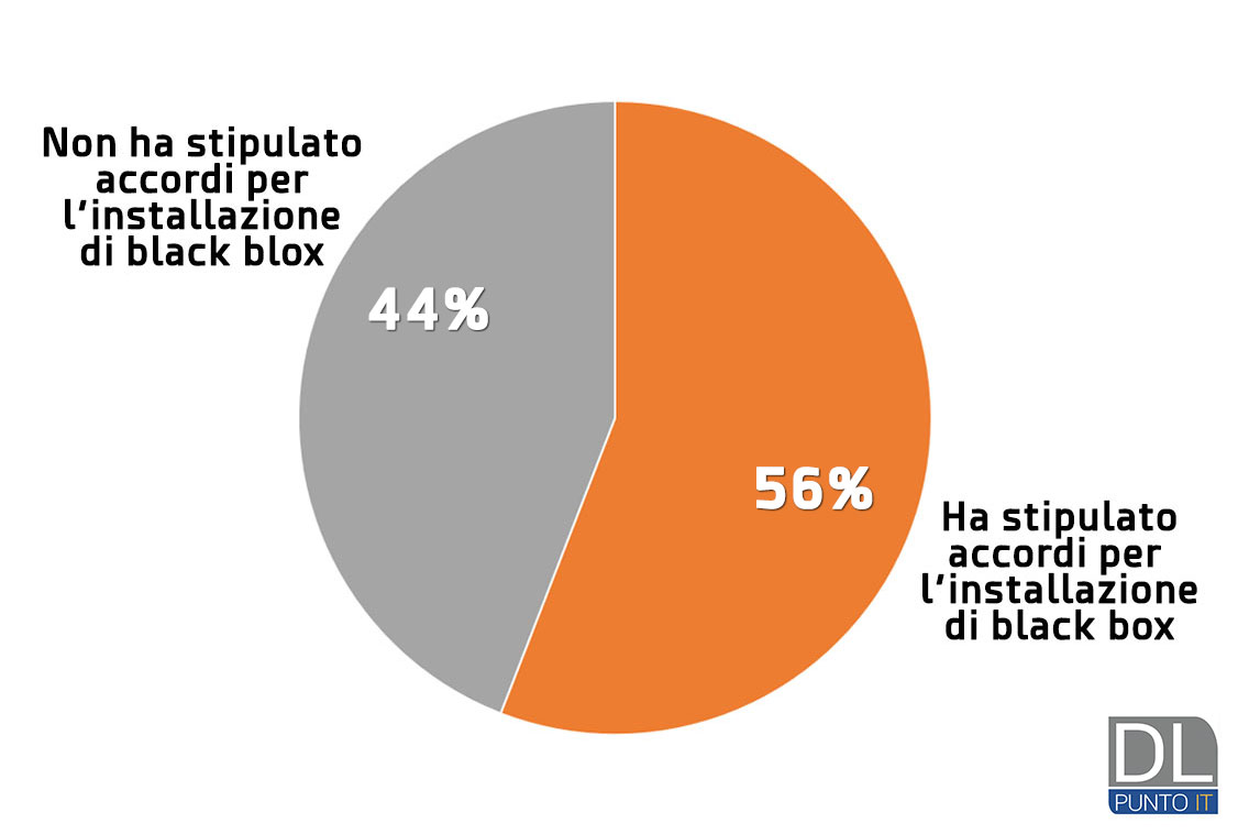 Survey "Concessionari e Nuova Mobilità": Quanti concessionari hanno stipulato accordi per l'installazione di blackbox