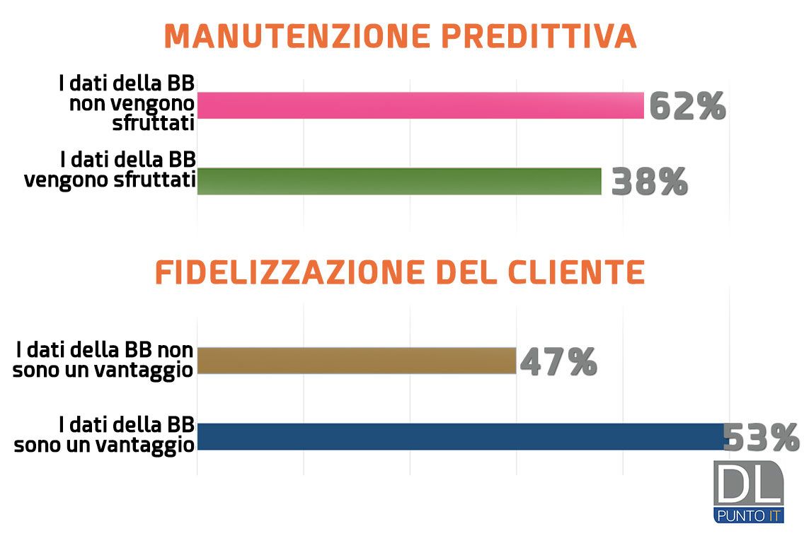 Survey "Concessionari e Nuova Mobilità": Ome vengono sfruttati i dati della black box