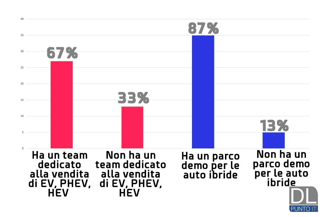 Survey "Concessionari e Nuova Mobilità": Organizzazione di vendita