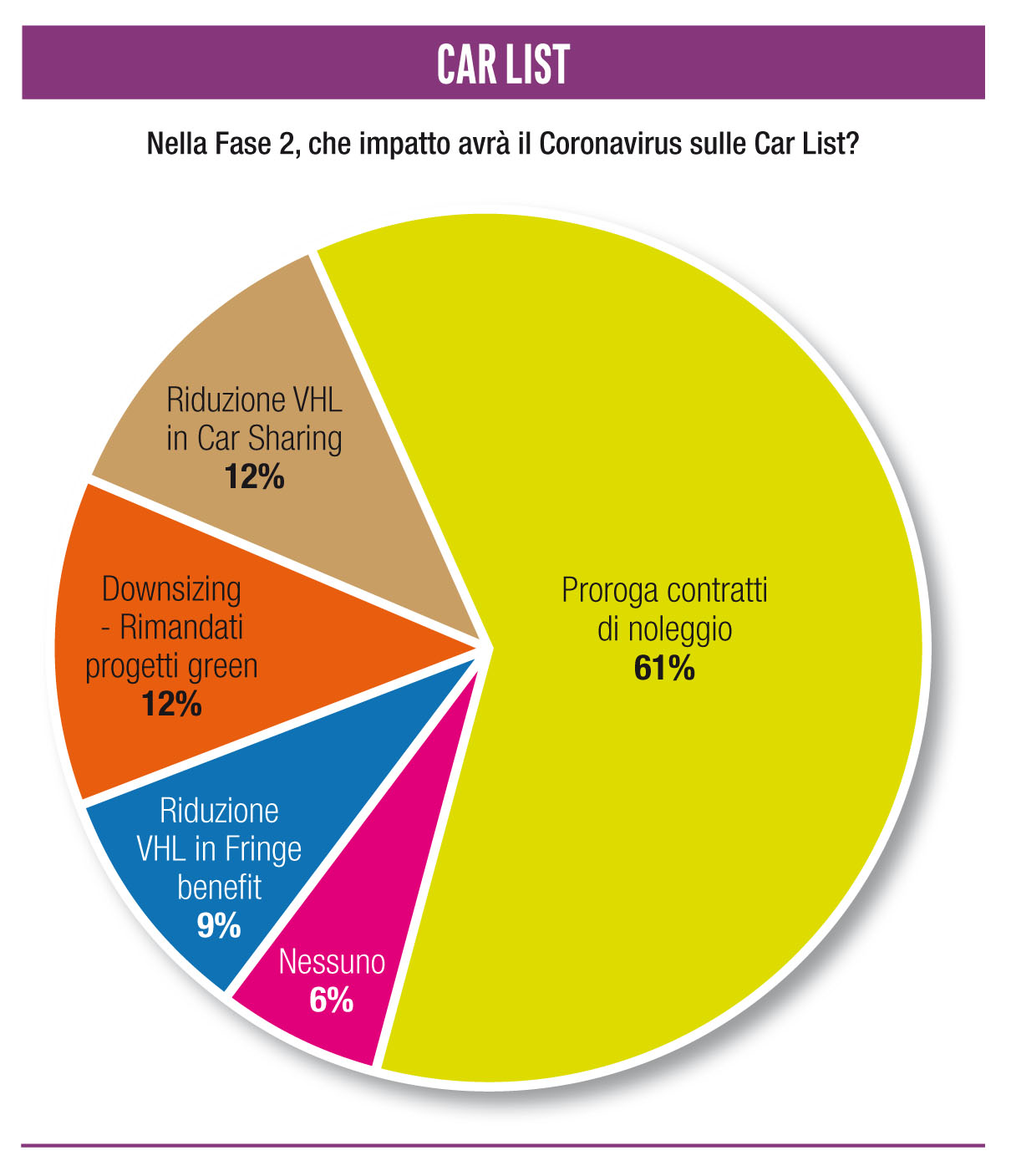 Survey "Fleet Manager durante il Coronavirus: impatti sulla car list