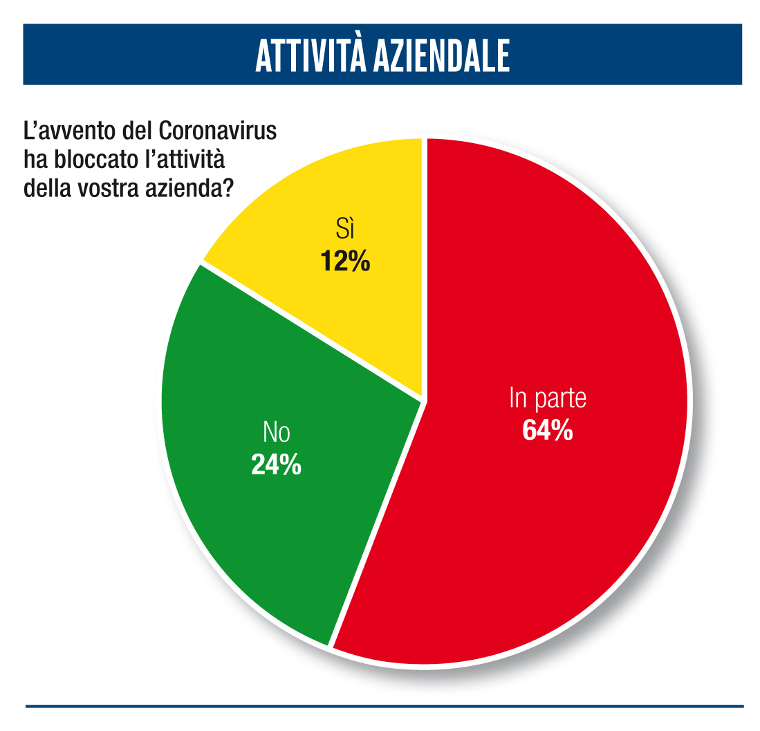 Survey "Fleet Manager durante il Coronavirus: gli impatti sull'attività aziendale