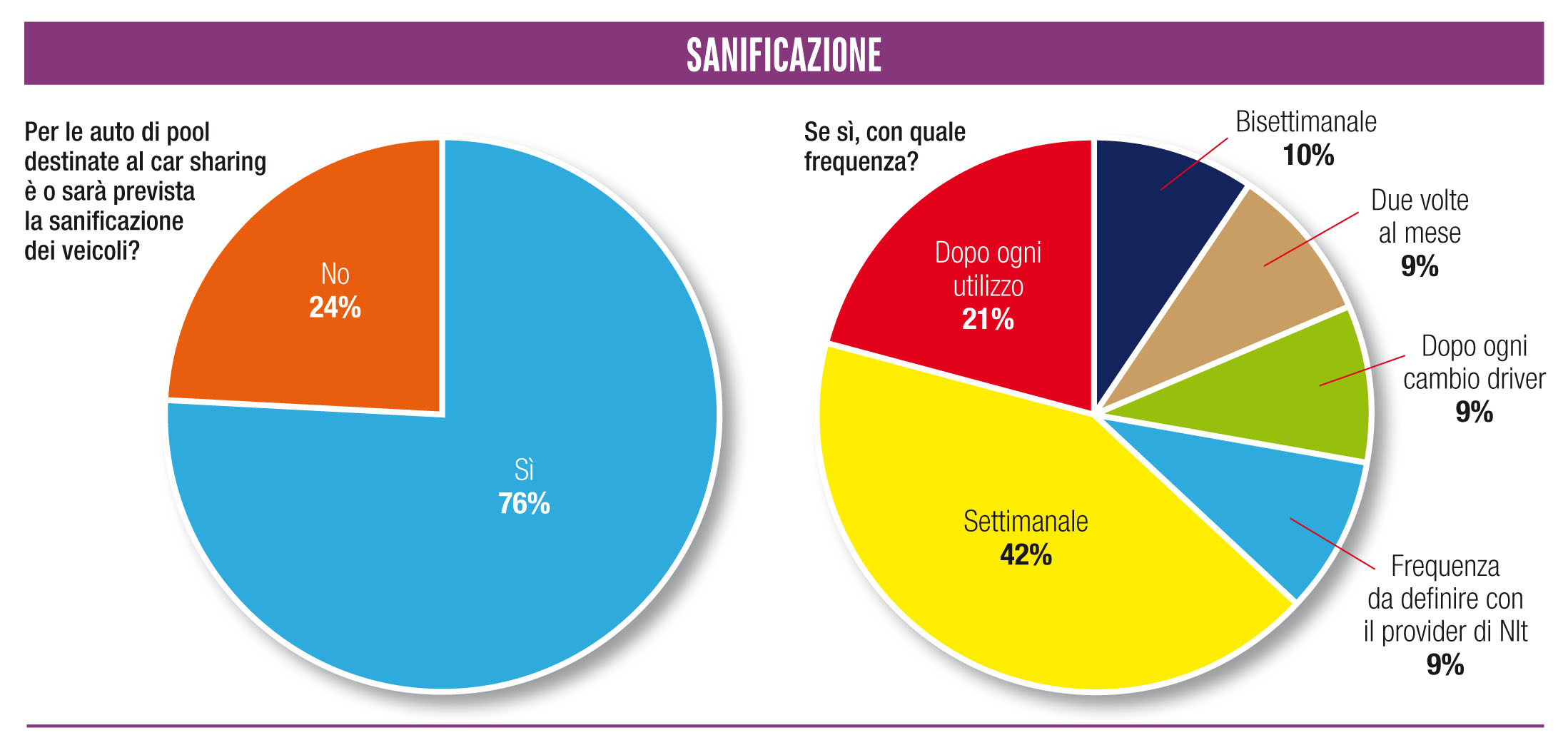 Survey "Fleet Manager durante il Coronavirus: impatti sulla sanificazione dei veicoli