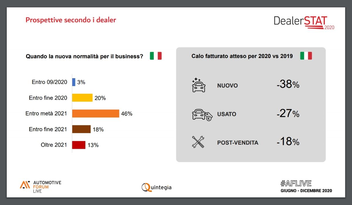 Indagine DealerSTAT 2020 di Quintegia