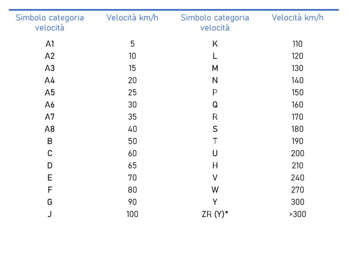 Pnuematici: codici di velocità indicati sulla Carta di Circolazione del veicolo