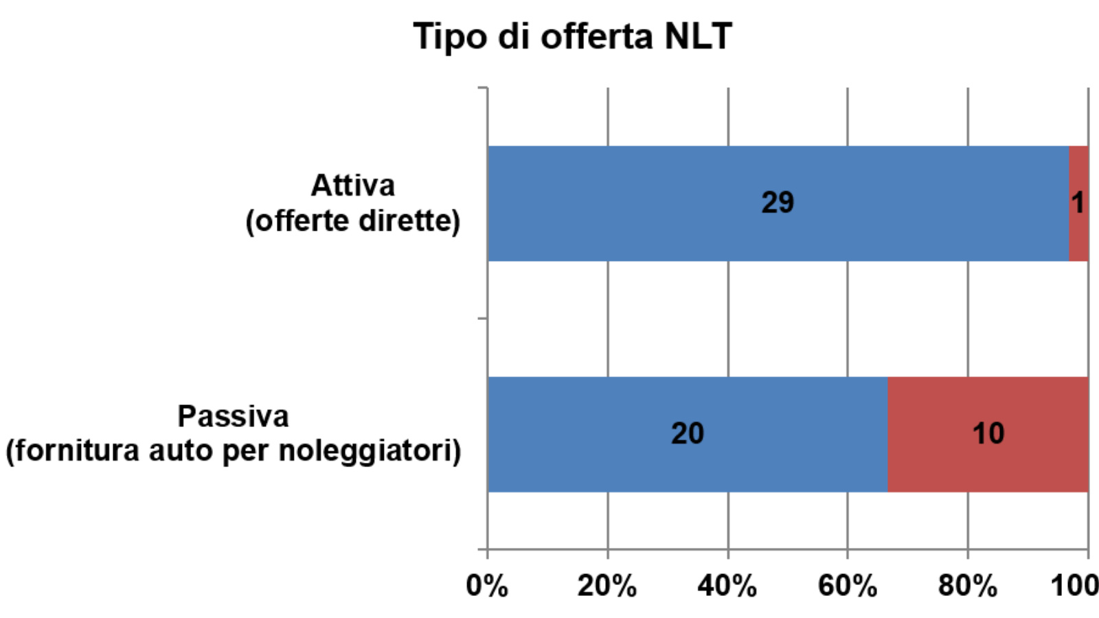 survey-concessionari-noleggio-tipologia-offerta