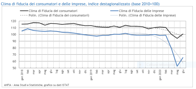 mercato automotive - report anfia - fiducia