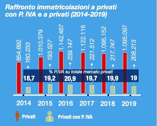 acquisto auto privati con partita iva