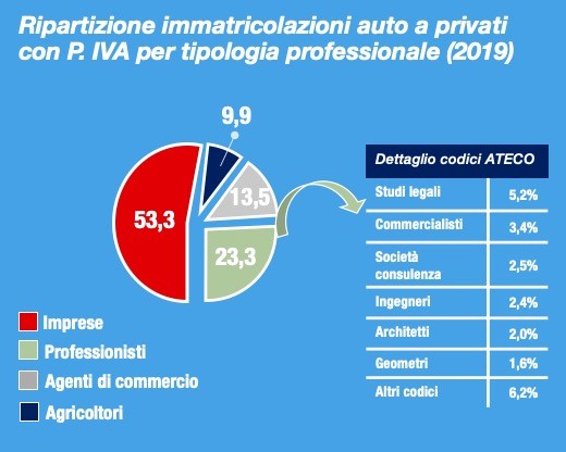 acquisto auto privati con partita iva!