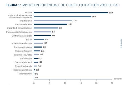 cargarantie costo medio guasti