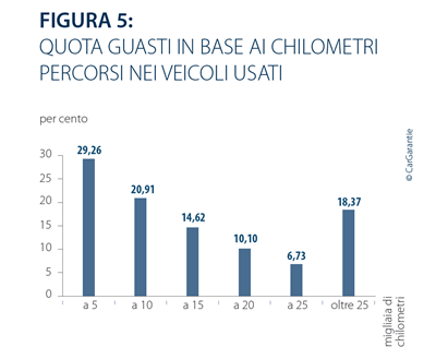 frequenza guasti auto usate - cargarantie