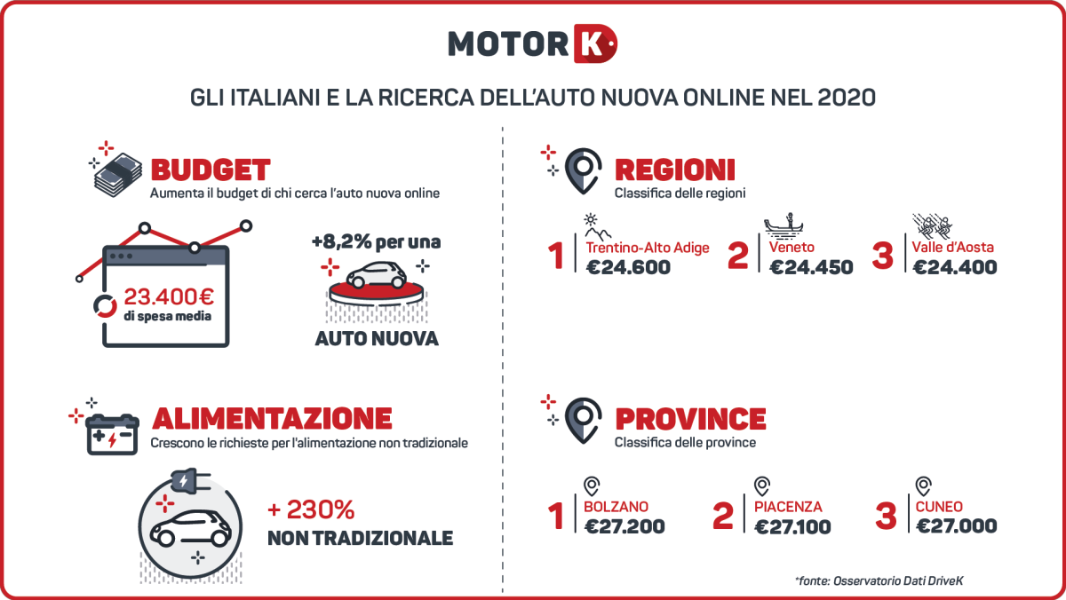 indagine motork auto sul web