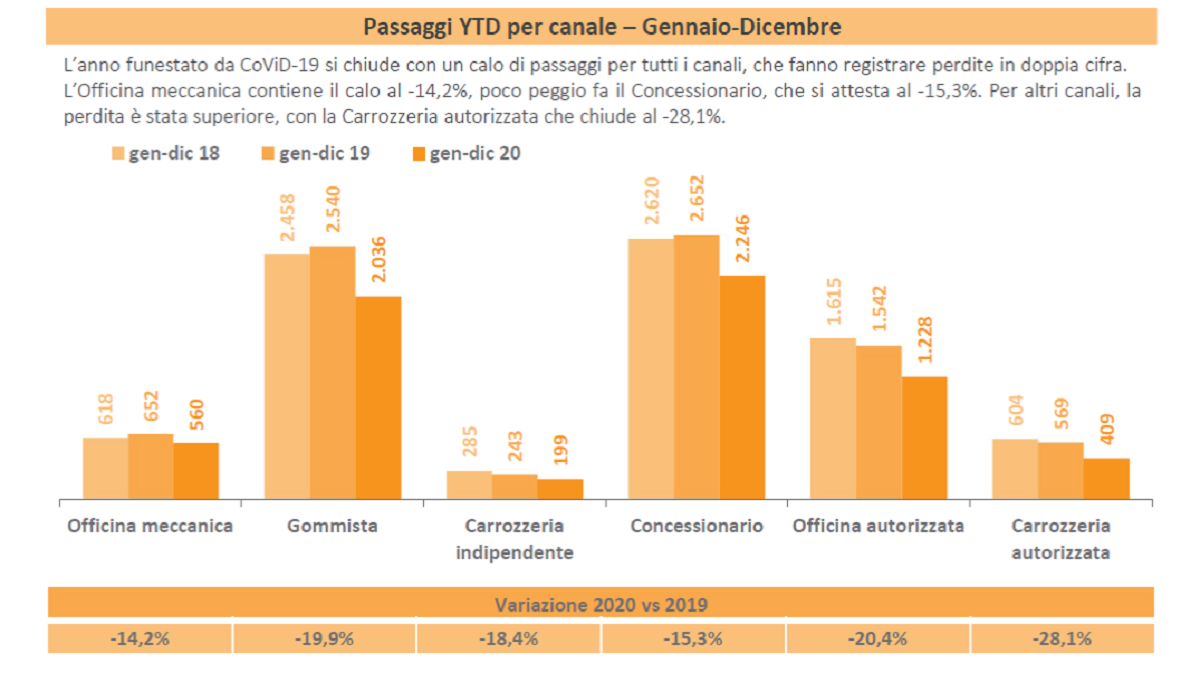 post vendita concessionari bilancio 2020