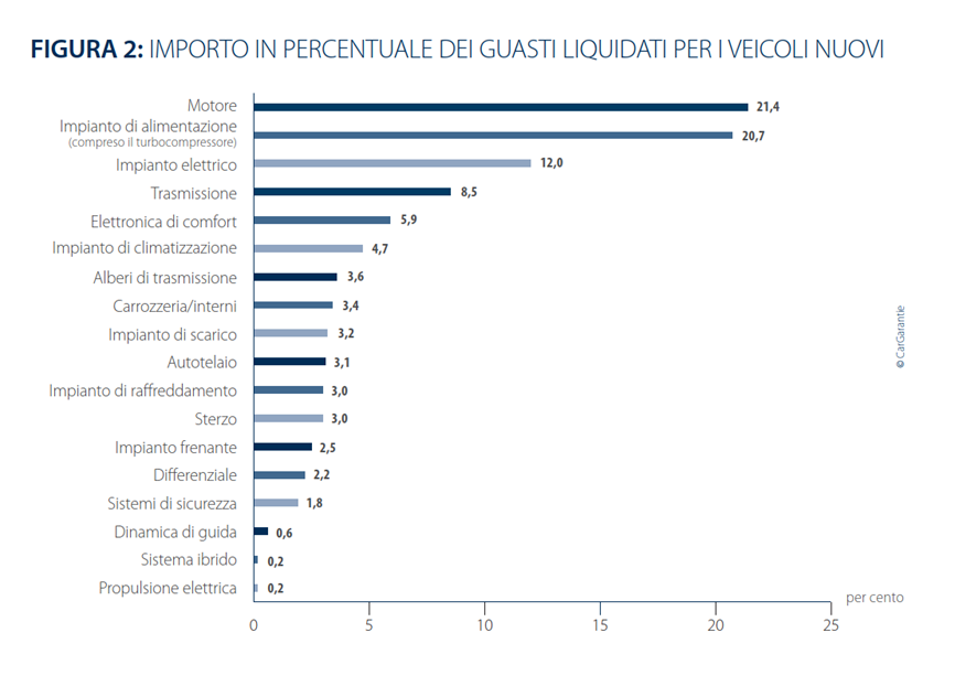 Guasti auto nuove CarGarantie