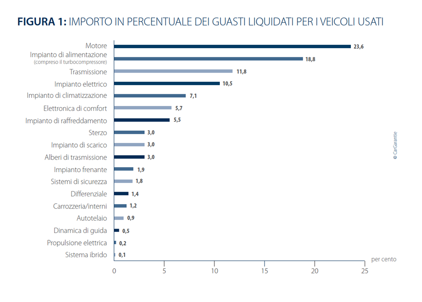 Guasti auto usate Cargarantie
