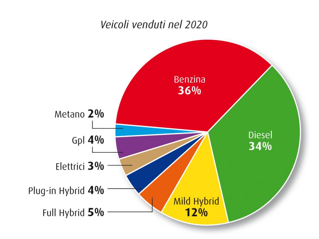 Auto-elettriche-ibride-2020-survey