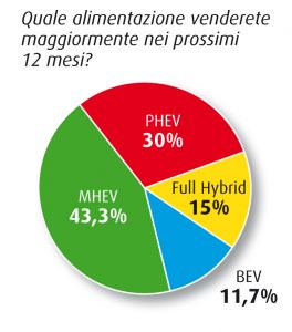 Futuro alimentazioni vendute survey