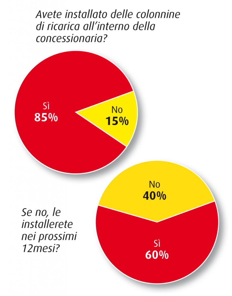 Ricarica auto elettriche concessionari survey