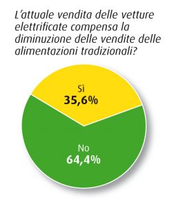 vendita auto elettriche compensa auto tradizionali survey