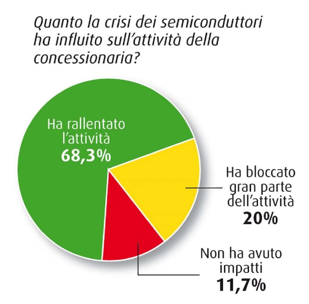 crisi chip effetti concessionari